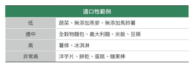 表8.1 食物一般適口性範例列表。
